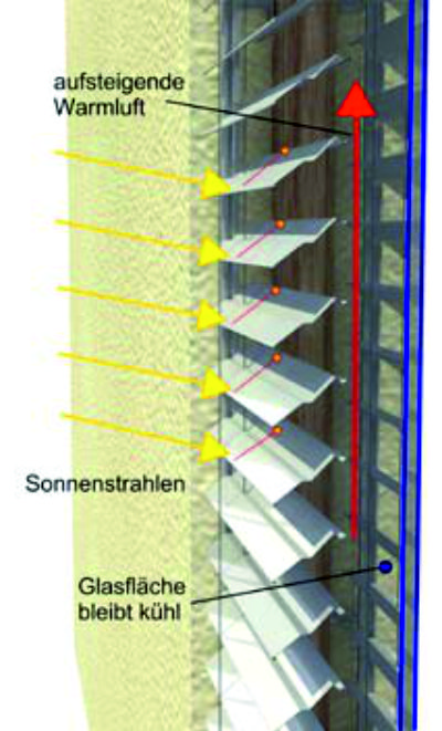 Sonnenschutzsysteme